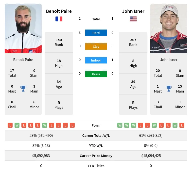 Isner Paire H2h Summary Stats 20th April 2024