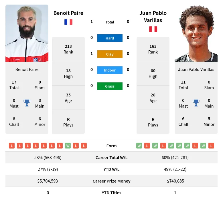 Paire Varillas H2h Summary Stats 19th April 2024