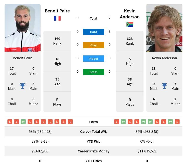 Anderson Paire H2h Summary Stats 18th April 2024