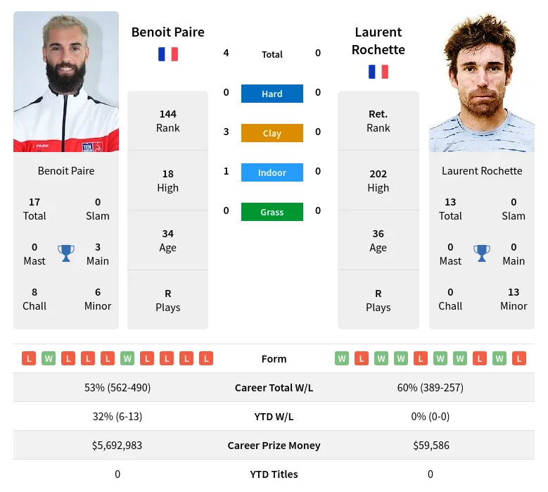 Paire Rochette H2h Summary Stats 19th April 2024