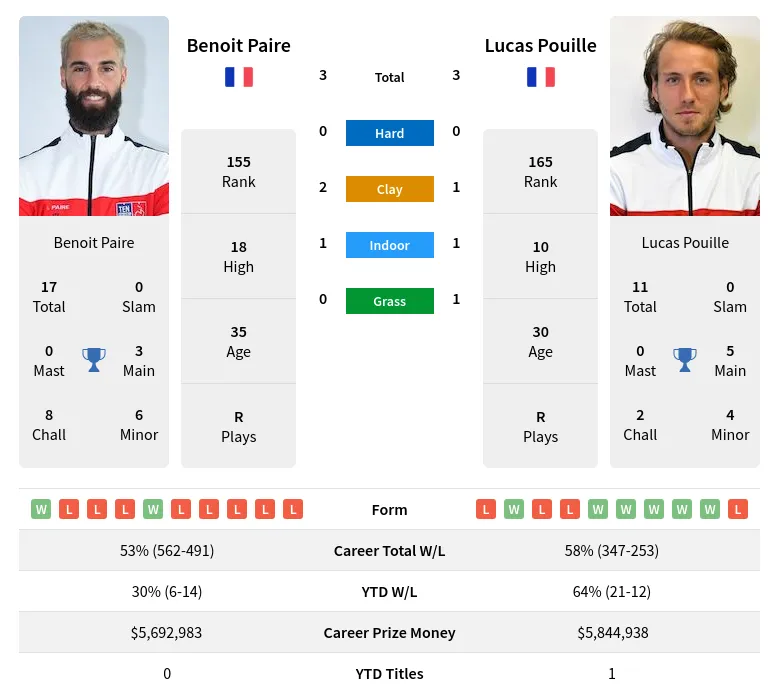 Paire Pouille H2h Summary Stats 4th May 2024