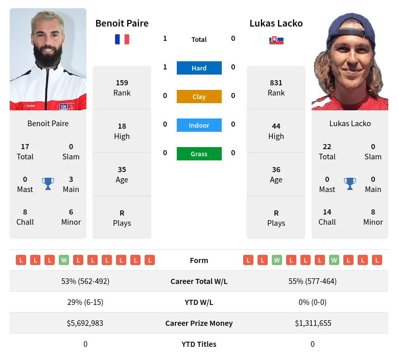 Paire Lacko H2h Summary Stats 19th April 2024