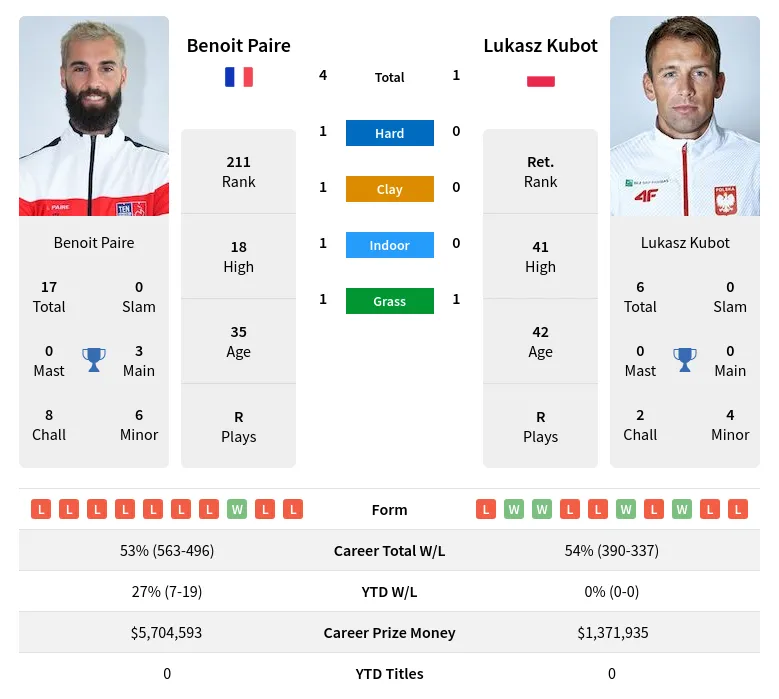 Paire Kubot H2h Summary Stats 16th April 2024