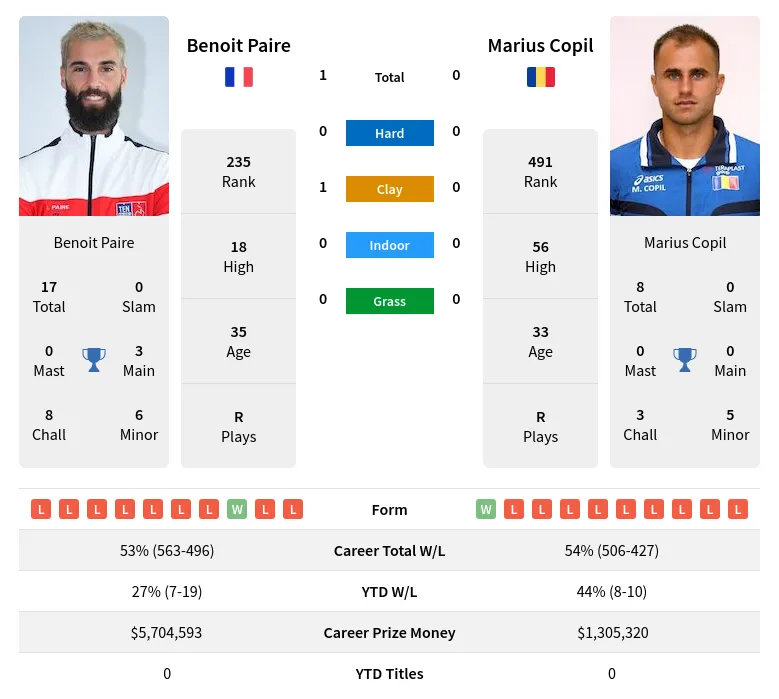 Paire Copil H2h Summary Stats 29th May 2024