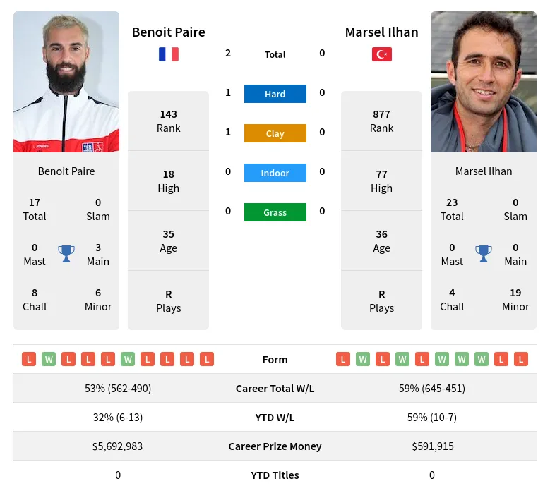 Paire Ilhan H2h Summary Stats 18th April 2024