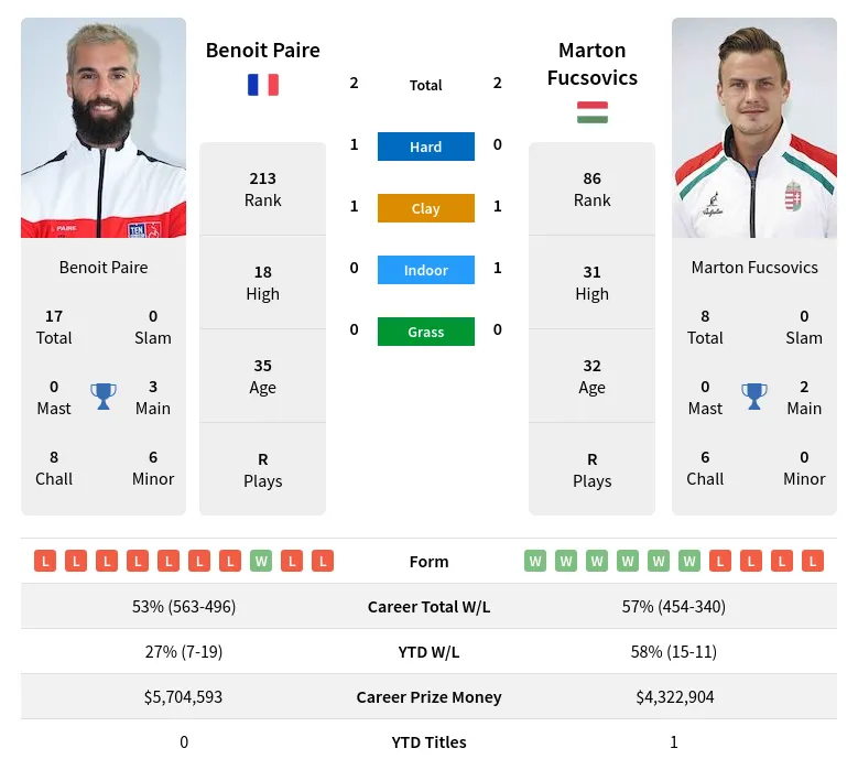 Paire Fucsovics H2h Summary Stats 24th April 2024