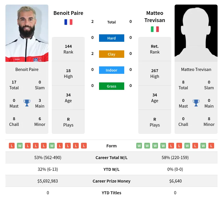 Paire Trevisan H2h Summary Stats 19th April 2024