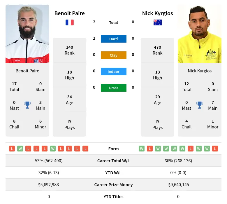 Paire Kyrgios H2h Summary Stats 18th April 2024