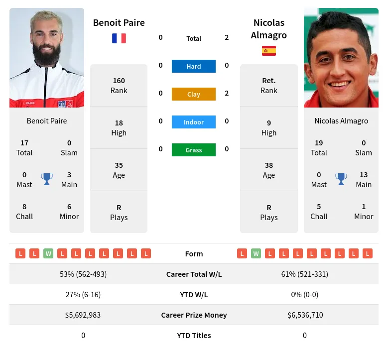 Almagro Paire H2h Summary Stats 28th March 2024