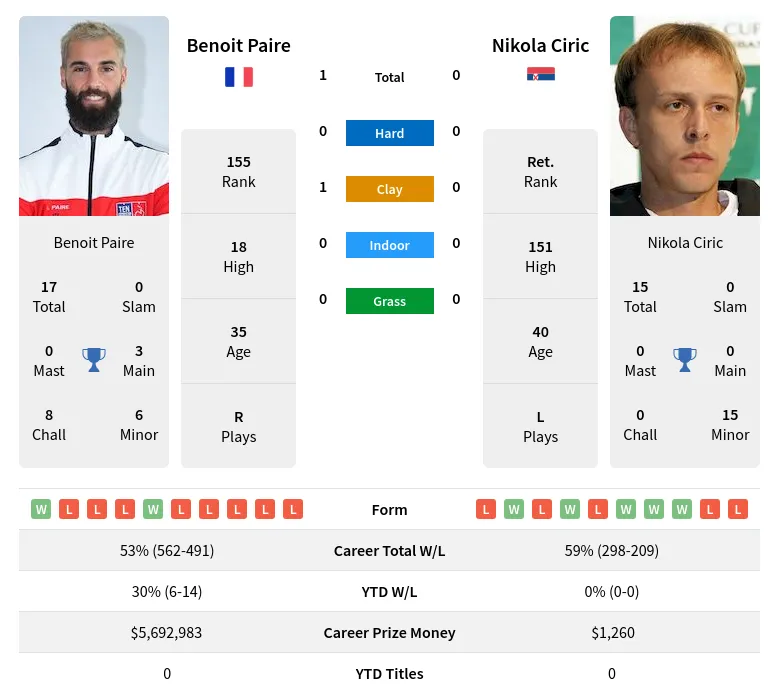 Paire Ciric H2h Summary Stats 28th March 2024