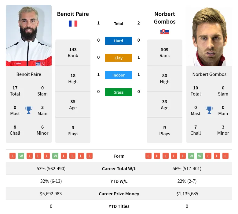 Paire Gombos H2h Summary Stats 16th April 2024