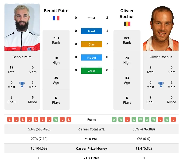 Rochus Paire H2h Summary Stats 19th April 2024