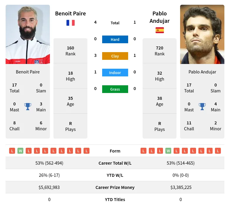 Paire Andujar H2h Summary Stats 25th June 2024