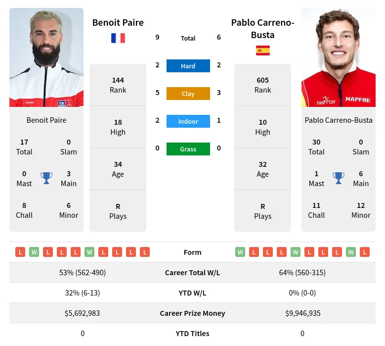 Paire Carreno-Busta H2h Summary Stats 18th April 2024