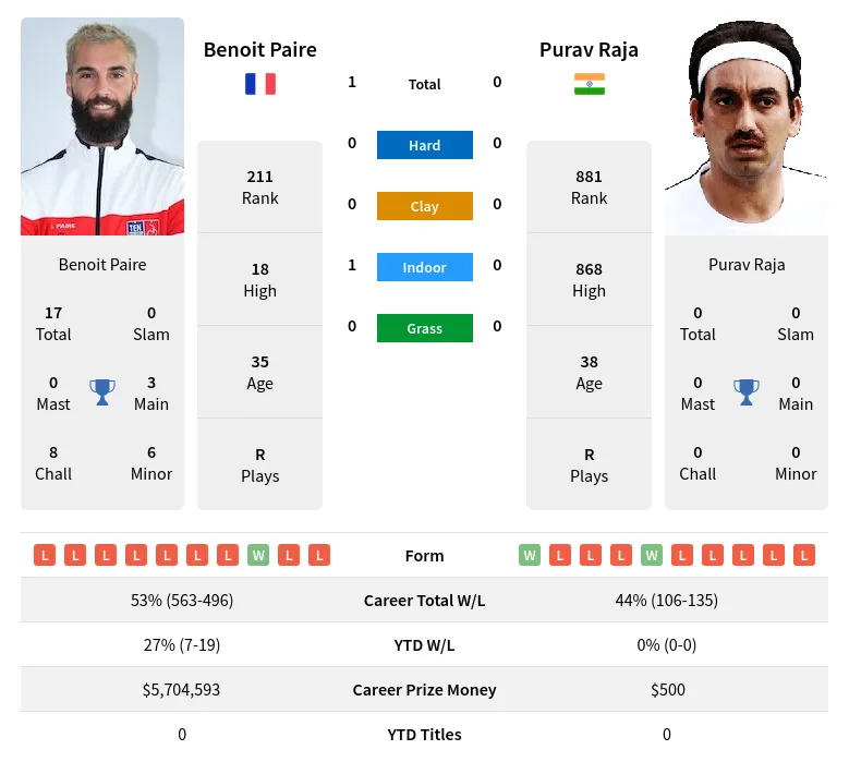 Paire Raja H2h Summary Stats 17th April 2024