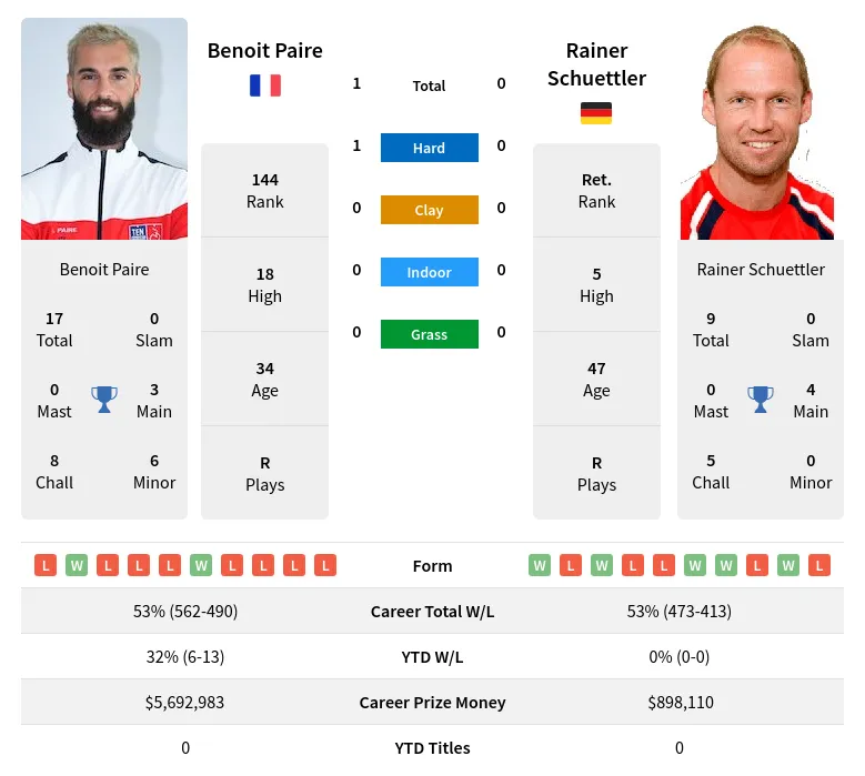Paire Schuettler H2h Summary Stats 17th April 2024