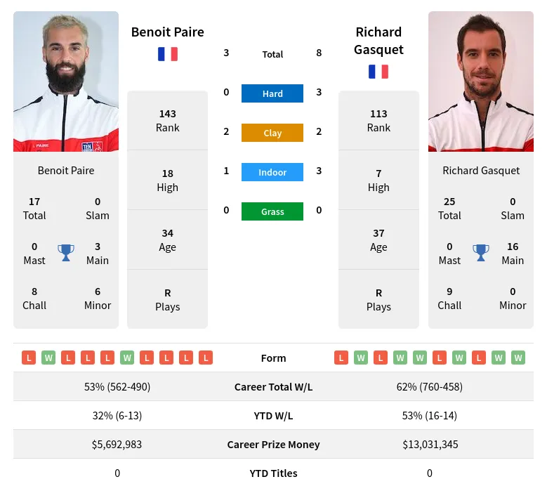 Paire Gasquet H2h Summary Stats 17th April 2024