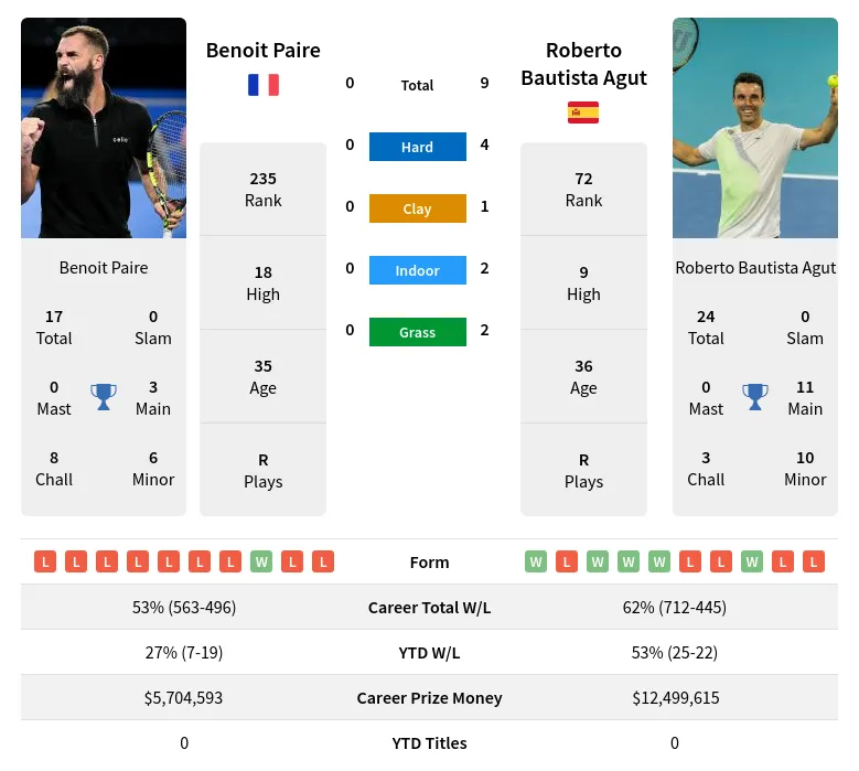 Agut Paire H2h Summary Stats 23rd April 2024