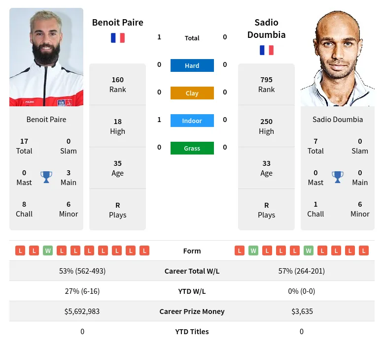 Paire Doumbia H2h Summary Stats 19th April 2024
