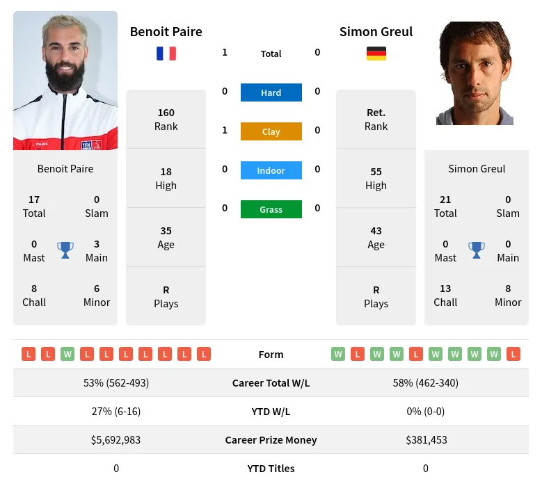 Paire Greul H2h Summary Stats 28th March 2024
