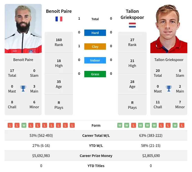 Paire Griekspoor H2h Summary Stats 29th March 2024