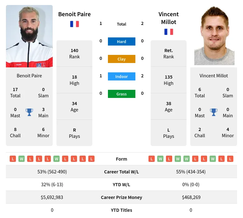 Paire Millot H2h Summary Stats 19th April 2024