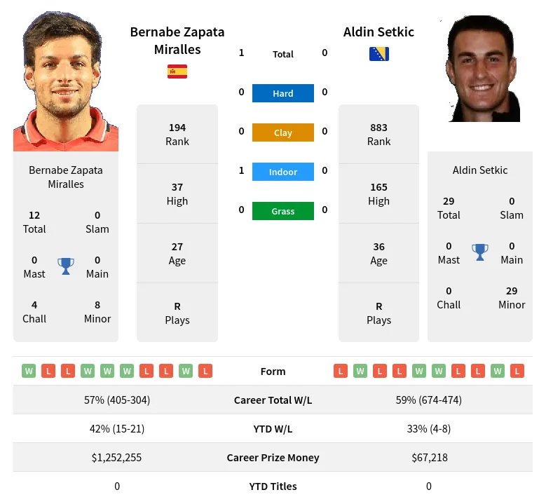 Miralles Setkic H2h Summary Stats 23rd April 2024