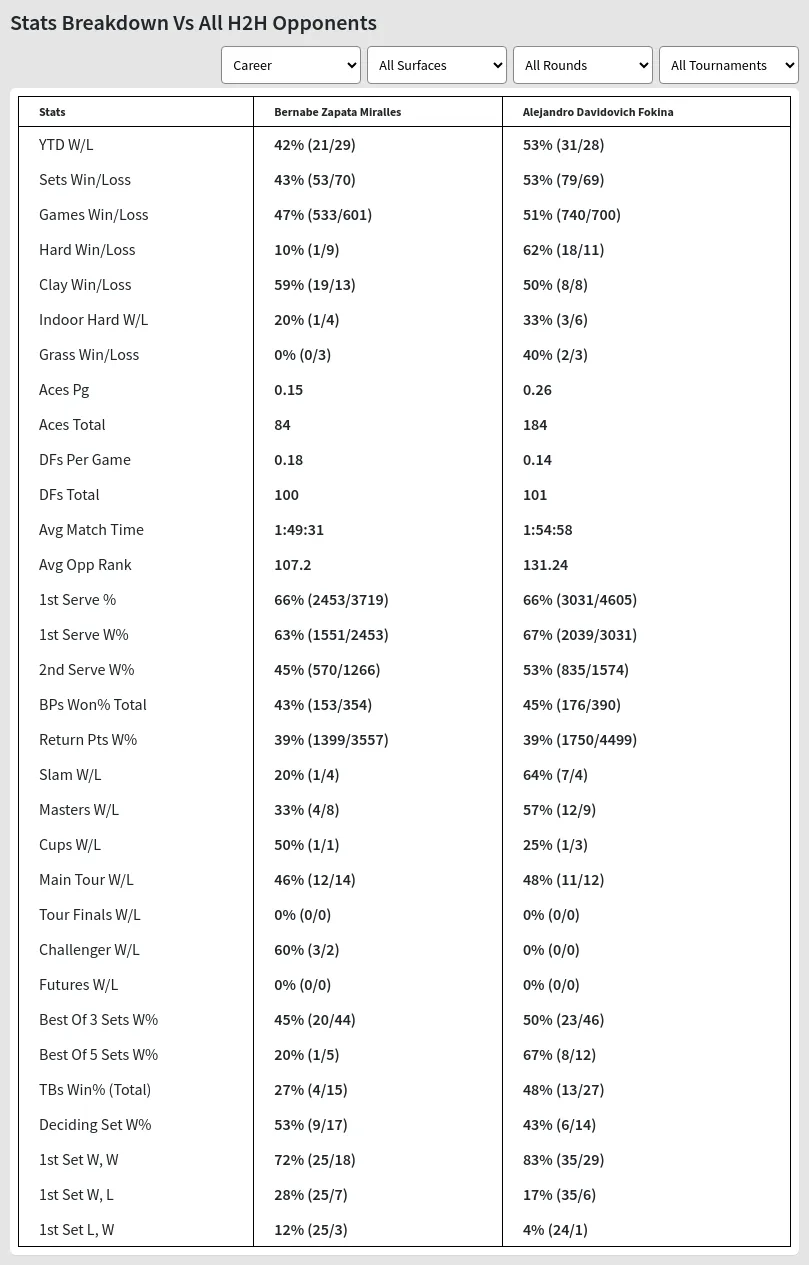 Bernabe Zapata Miralles Alejandro Davidovich Fokina Prediction Stats 