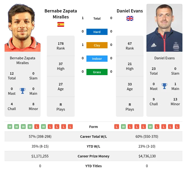 Miralles Evans H2h Summary Stats 20th April 2024