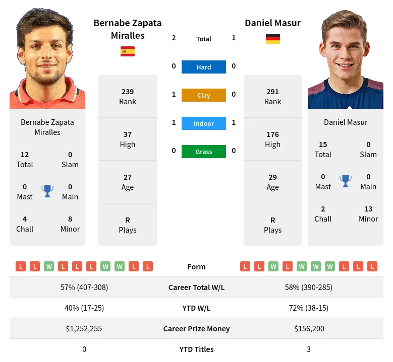 Masur Miralles H2h Summary Stats 30th May 2024