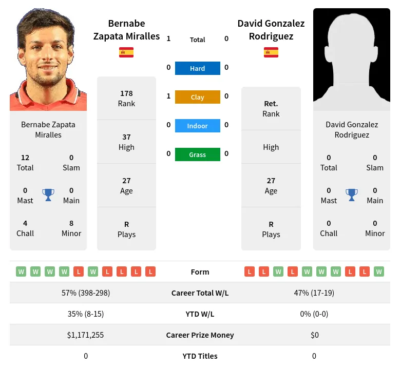 Miralles Rodriguez H2h Summary Stats 20th April 2024