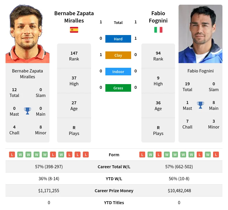 Miralles Fognini H2h Summary Stats 18th April 2024
