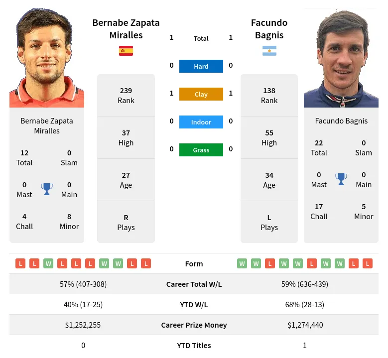 Bagnis Miralles H2h Summary Stats 23rd April 2024