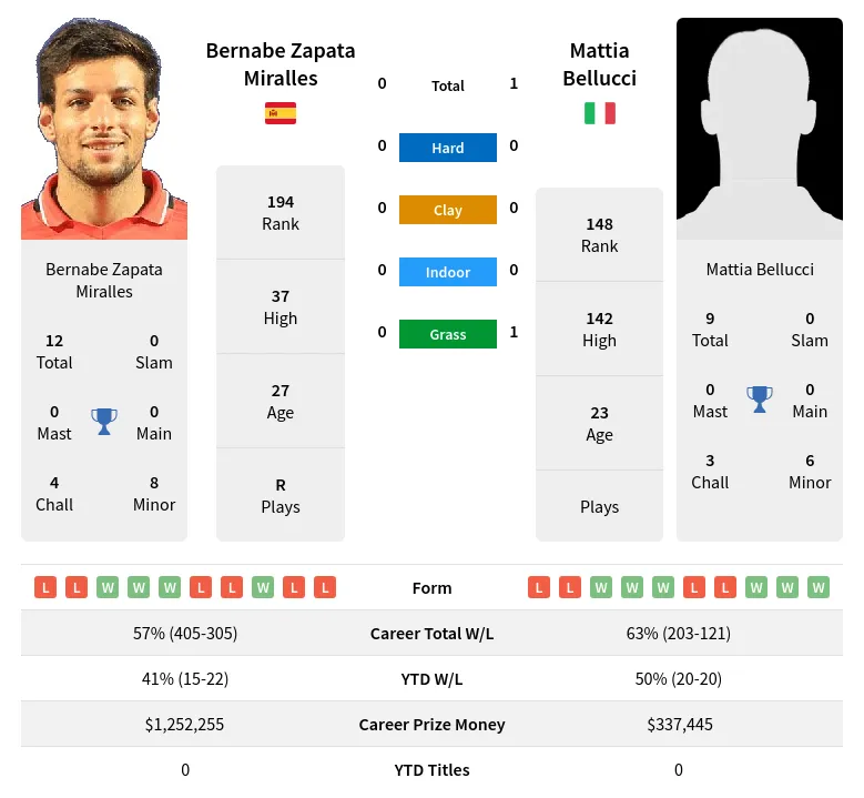 Miralles Bellucci H2h Summary Stats 28th June 2024