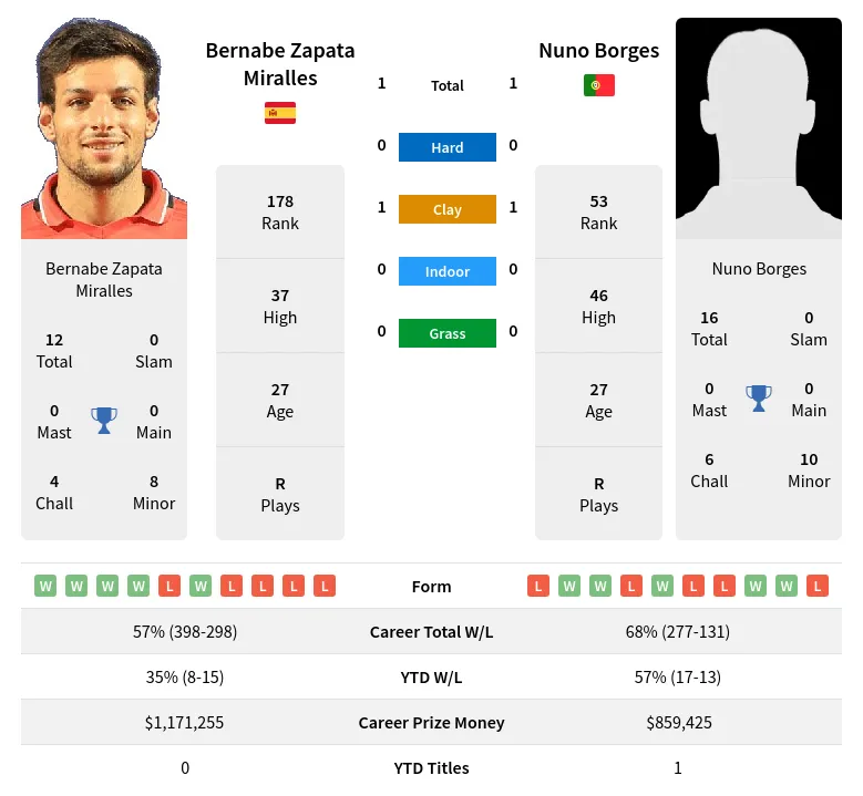Miralles Borges H2h Summary Stats 20th April 2024