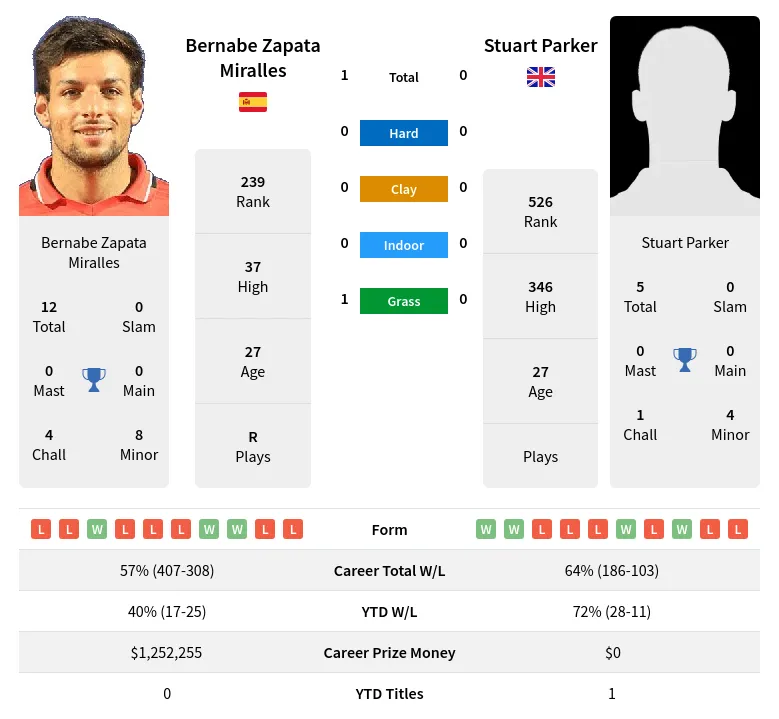 Parker Miralles H2h Summary Stats 23rd April 2024