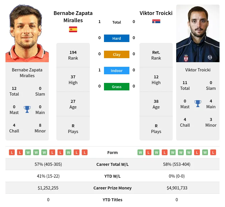 Miralles Troicki H2h Summary Stats 20th April 2024