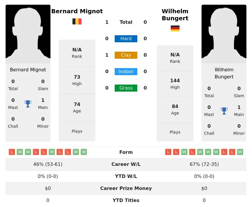 Mignot Bungert H2h Summary Stats 4th July 2024