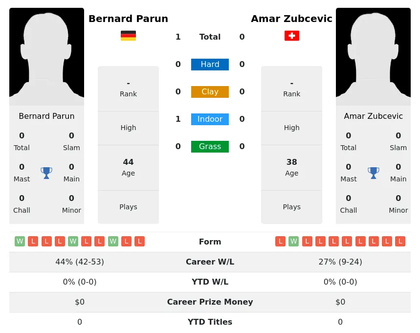 Parun Zubcevic H2h Summary Stats 23rd June 2024