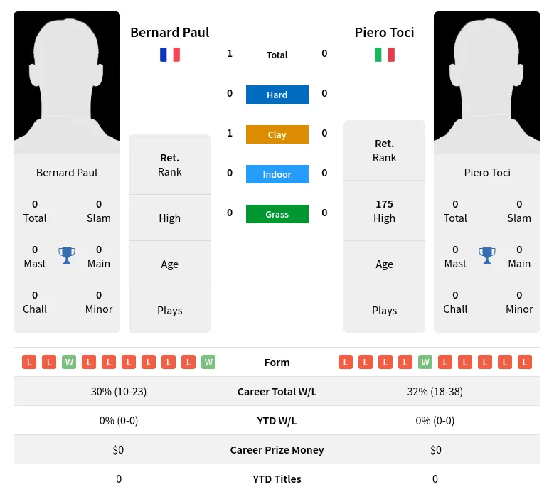 Paul Toci H2h Summary Stats 4th July 2024