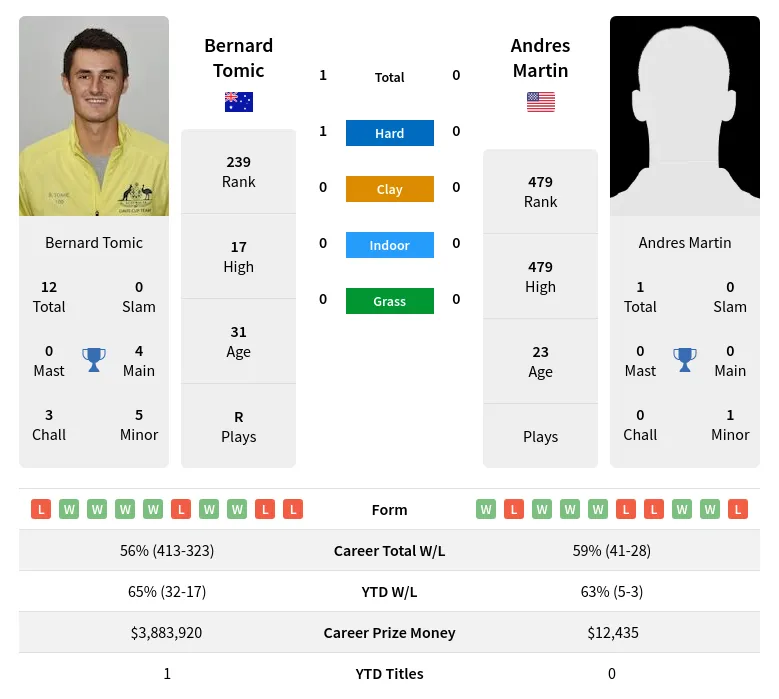 Tomic Martin H2h Summary Stats 29th June 2024