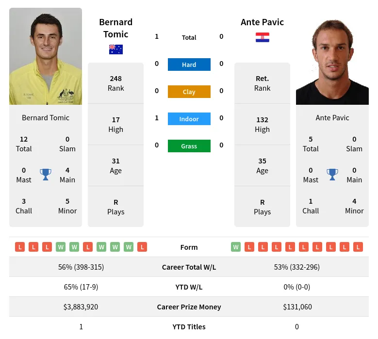 Tomic Pavic H2h Summary Stats 20th April 2024