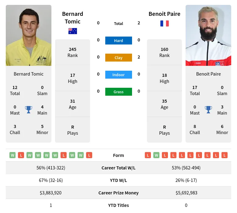 Paire Tomic H2h Summary Stats 29th May 2024