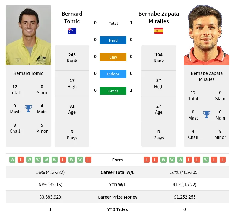 Tomic Miralles H2h Summary Stats 18th April 2024