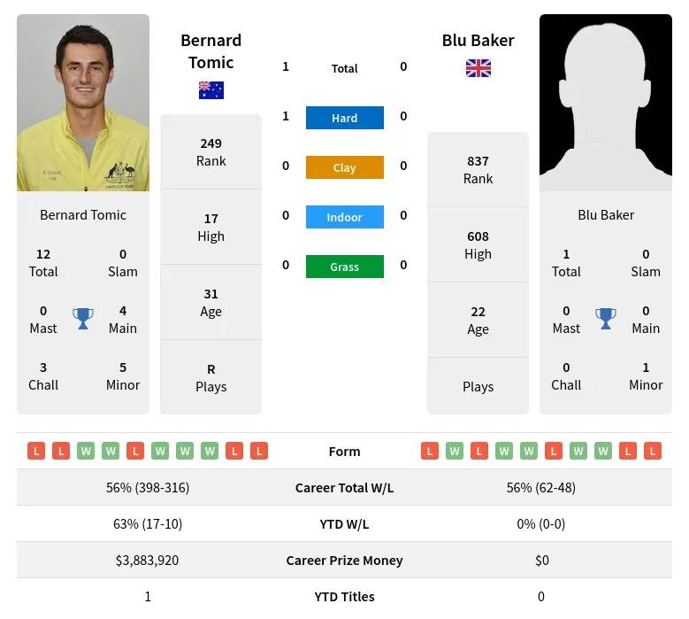 Tomic Baker H2h Summary Stats 19th April 2024