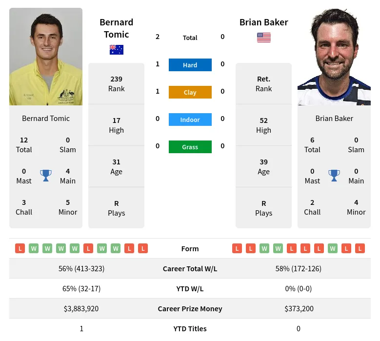 Tomic Baker H2h Summary Stats 24th April 2024