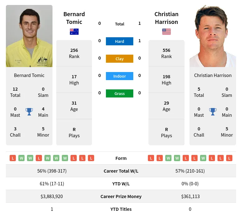 Tomic Harrison H2h Summary Stats 16th April 2024