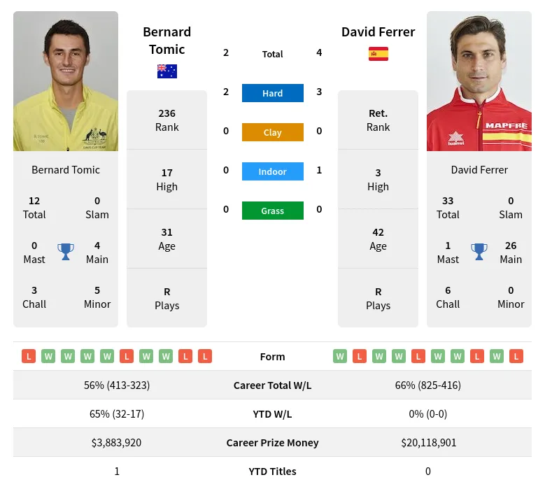 Tomic Ferrer H2h Summary Stats 23rd April 2024