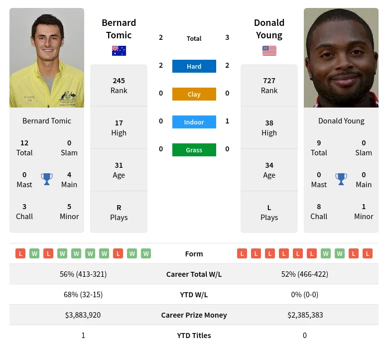 Tomic Young H2h Summary Stats 23rd April 2024