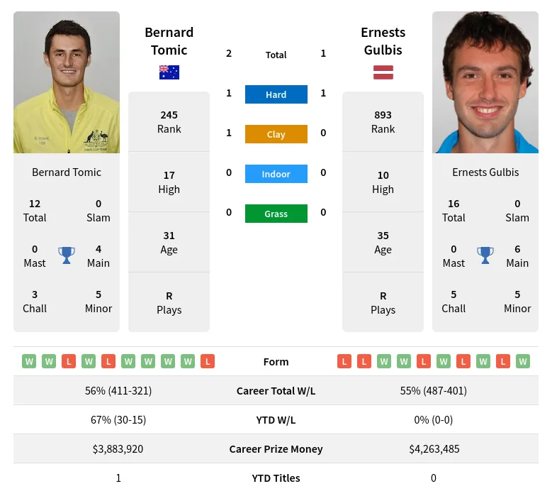 Tomic Gulbis H2h Summary Stats 20th April 2024